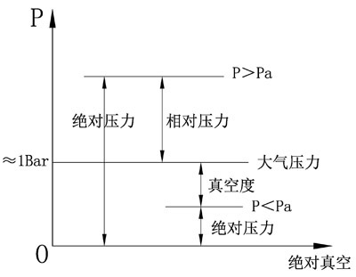 旋铆机气压