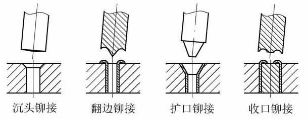 铆接形状